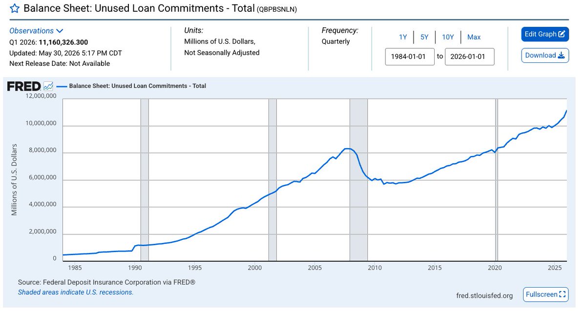FRED chart: total unused loan commitments on US bank balance sheets, over $11T as of Q1 2026