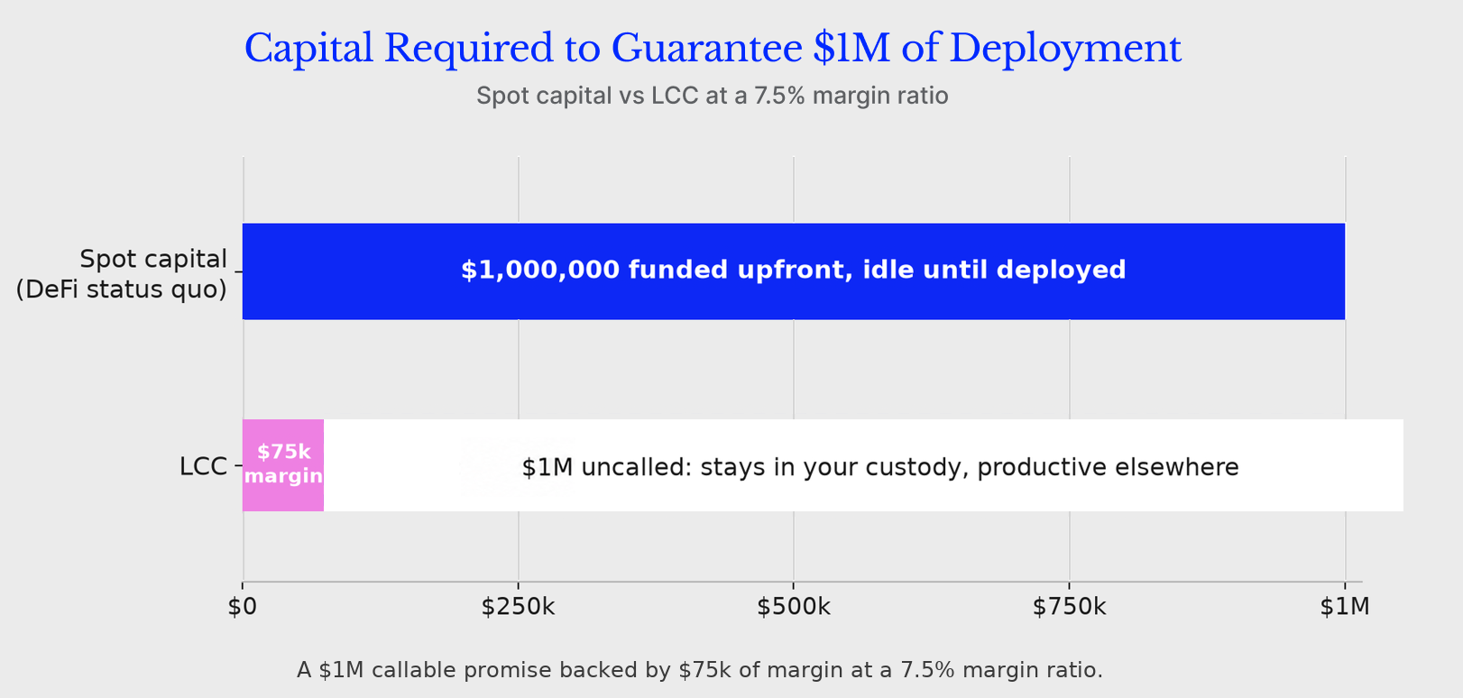 Comparison: guaranteeing $1M of deployment requires $1,000,000 funded upfront under the spot-capital model, versus $75k of posted margin under LCC with the $1M promise uncalled and productive in the staker's custody