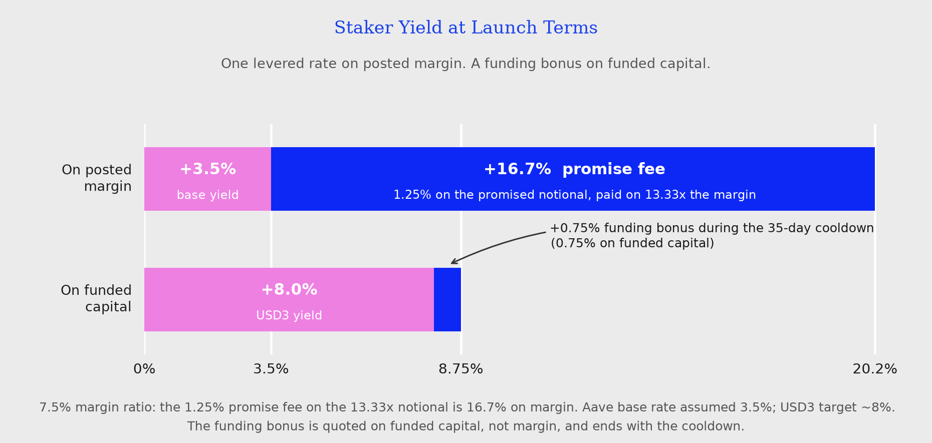 Staker yield at launch terms, on two capital bases: posted margin earns 3.5% base yield plus a 16.7% levered promise fee, about 20.2% APY; capital funded into a call earns roughly 8% USD3 yield plus a 0.75% funding bonus during the 35-day cooldown, about 8.75%