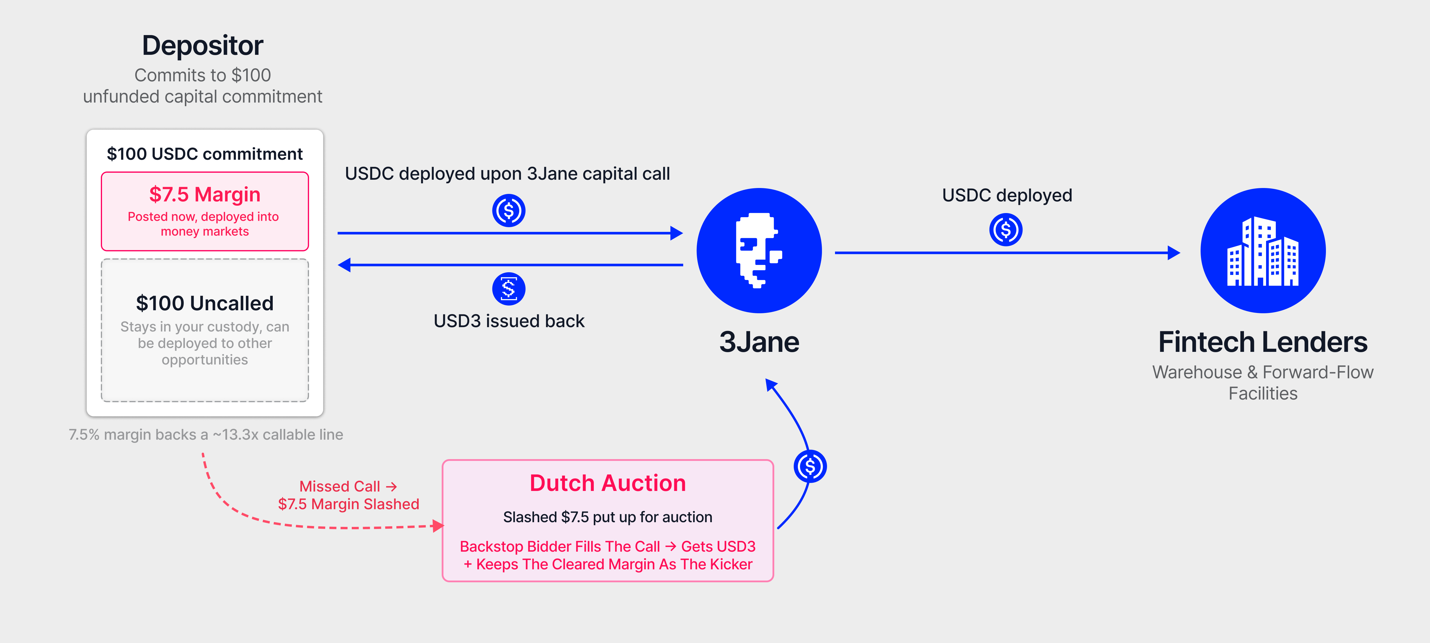 LCC structure map: a staker posts 7.5% margin against a $100 promise, USDC is deployed into USD3 upon a 3Jane capital call and routed to fintech lender facilities; a missed call slashes the margin into a Dutch auction where a backstop bidder fills the call