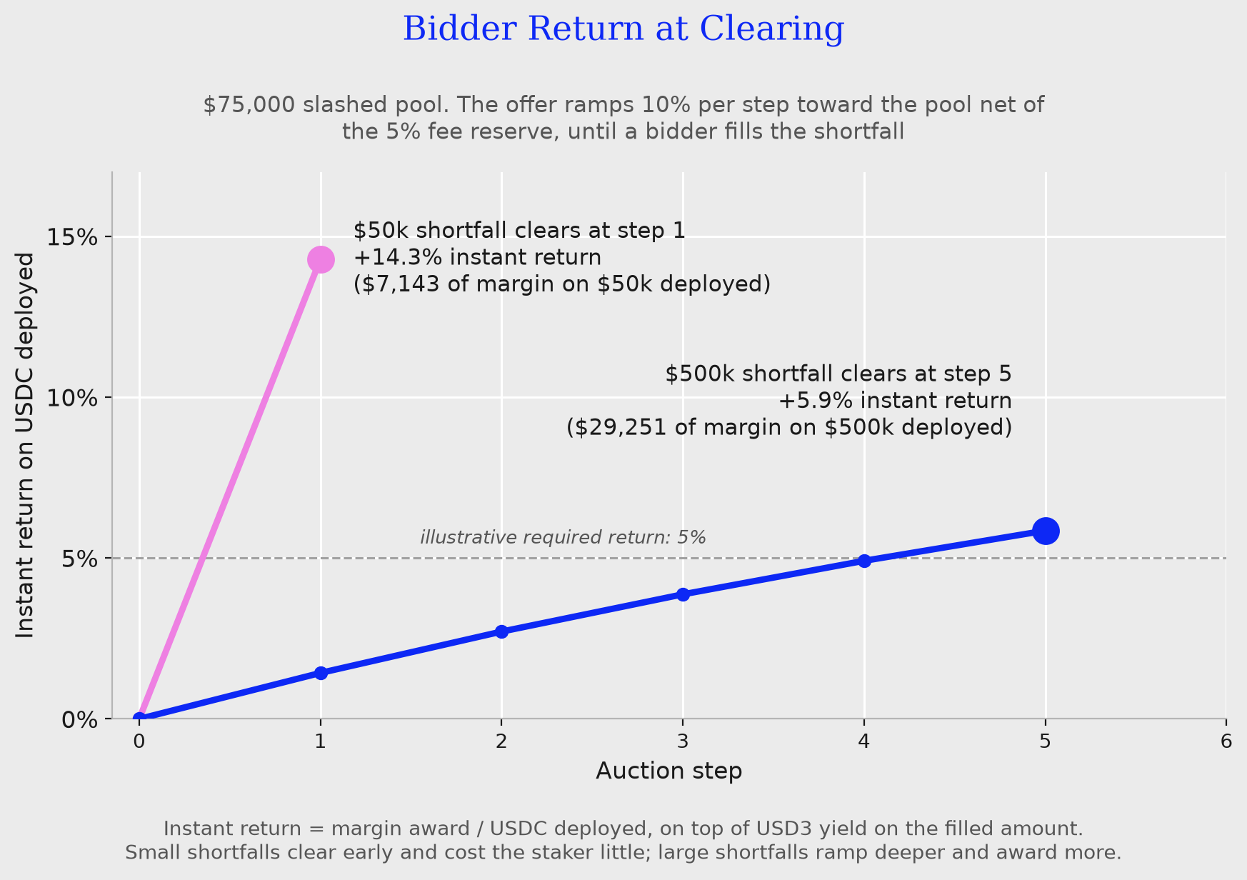 Chart: bidder instant return on USDC deployed by auction step; a $50k shortfall against a $75,000 pool clears at step 1 with a 14.3% instant return, a $500k shortfall clears at step 5 with a 5.9% instant return