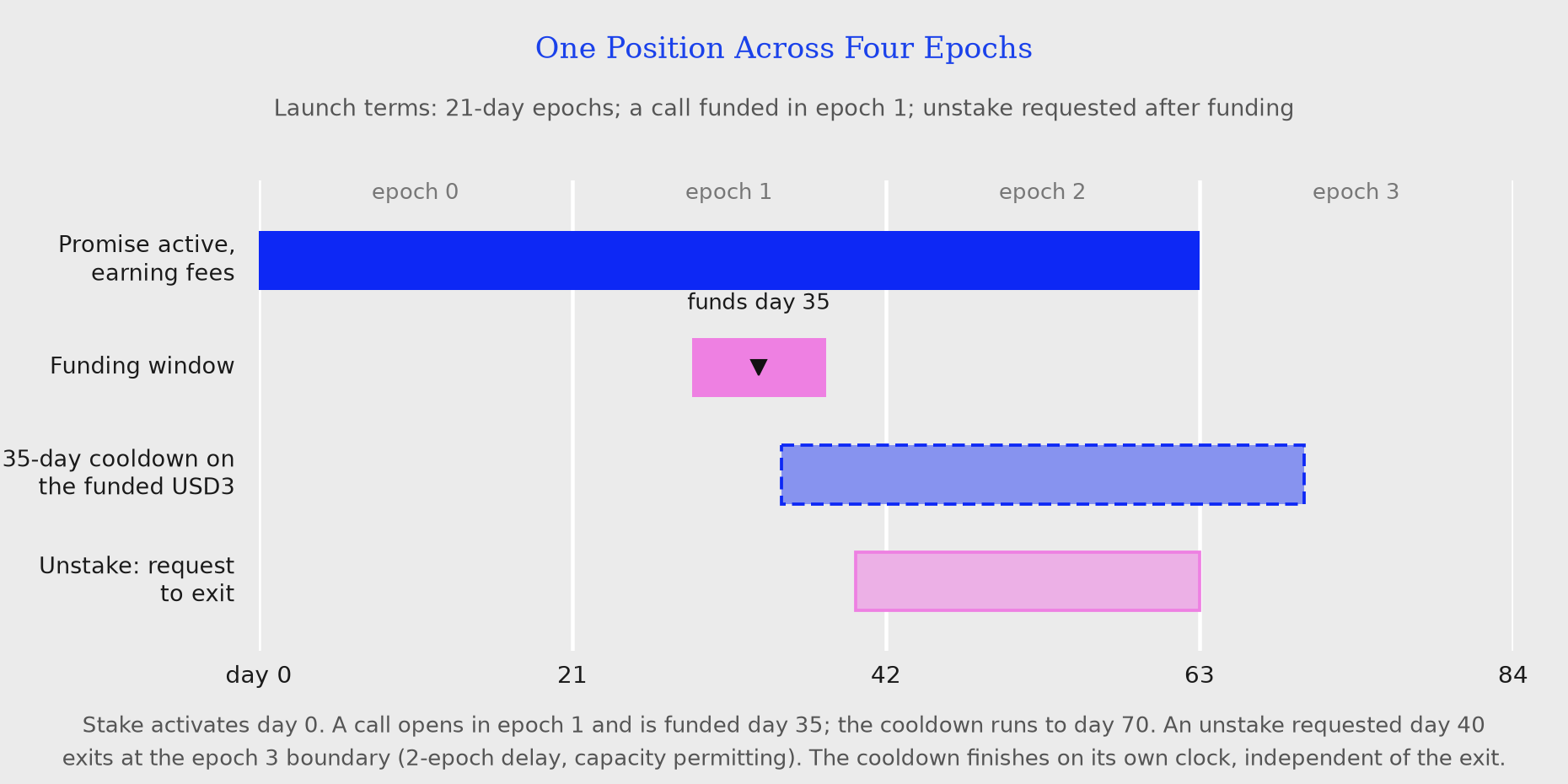 Timeline of one staker position across four 21-day epochs: promise active from day 0, a call funded on day 35 inside the epoch 1 funding window, the 35-day cooldown running to day 70, and an unstake requested day 40 exiting at the epoch 3 boundary