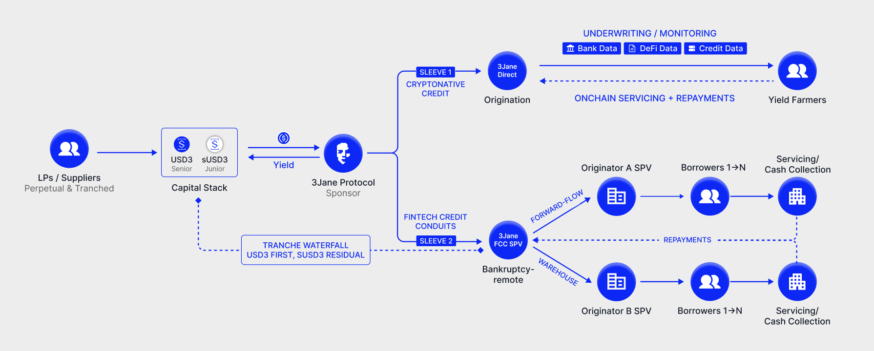 One USD3/sUSD3 capital stack funding two credit sleeves