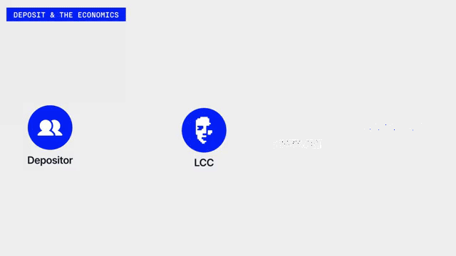 Animation: a staker posts $75k aaveUSDC margin backing a $1M promise