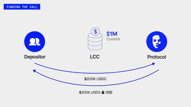 Animation: the staker funds the capital call in USDC and receives USD3 in cooldown, with a portion of margin released
