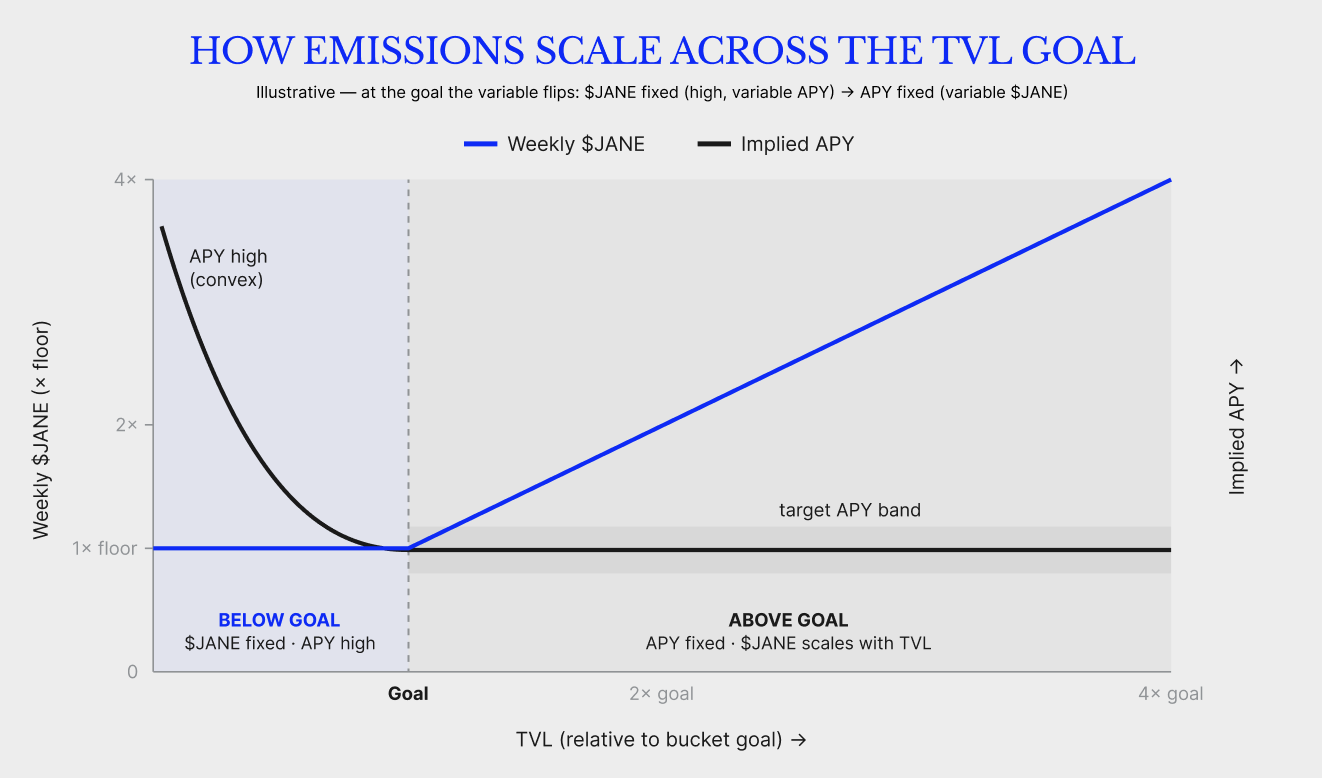 Two-regime scaling: weekly JANE vs implied APY around a farm's TVL goal