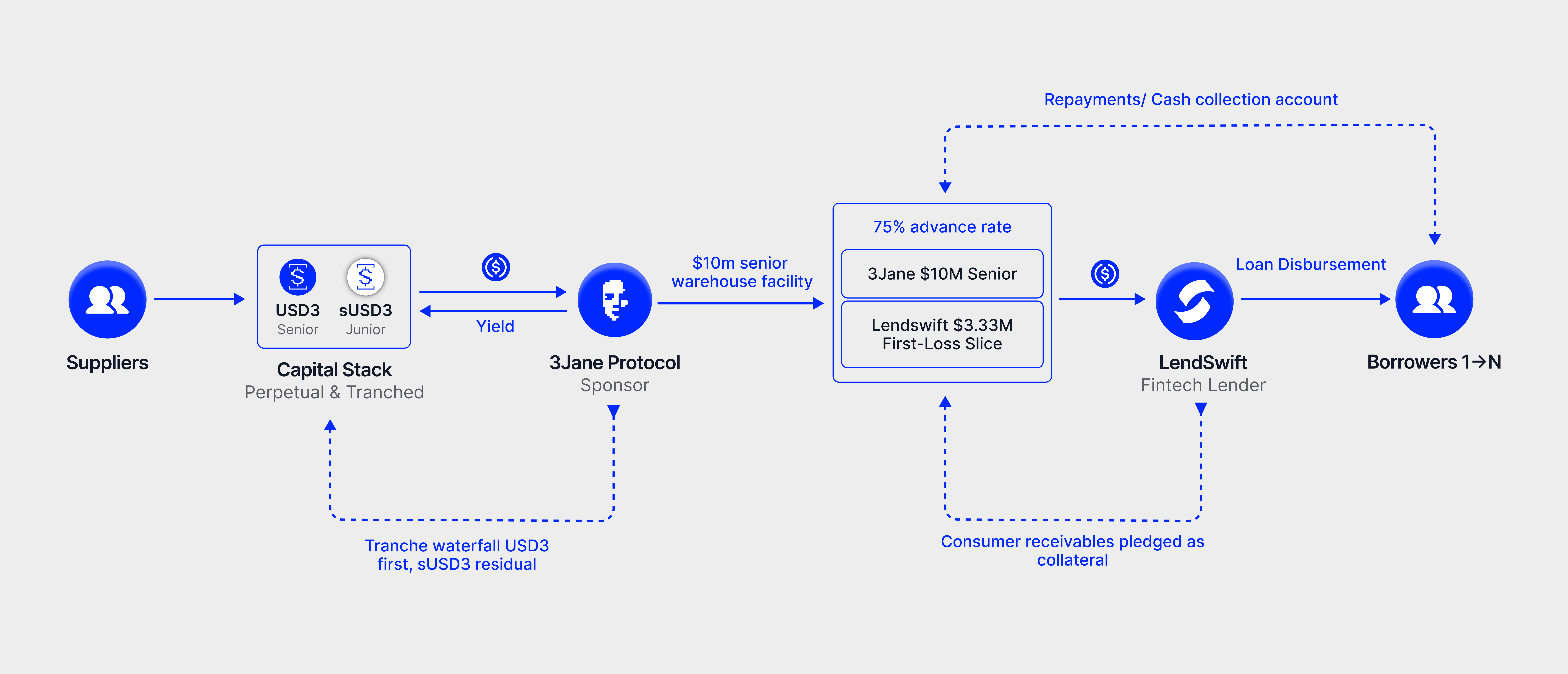 LendSwift flow of funds
