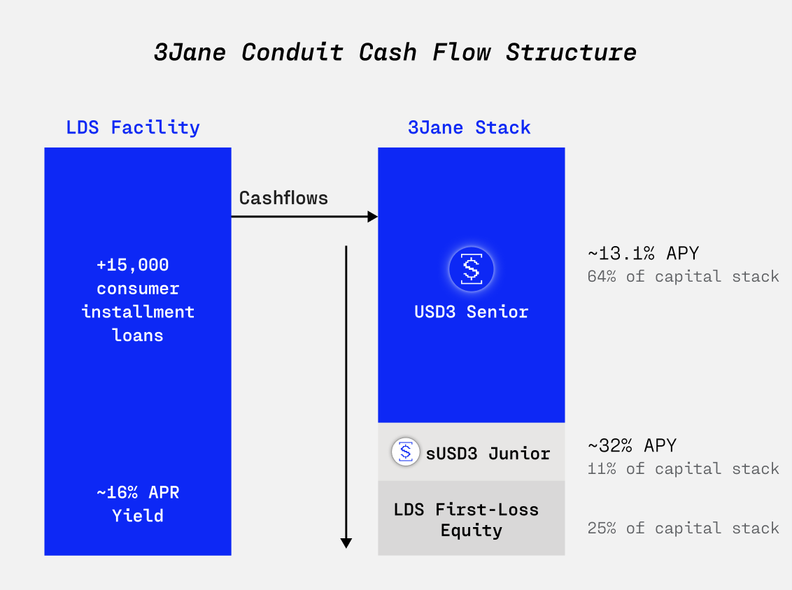 LendSwift facility cash flow structure