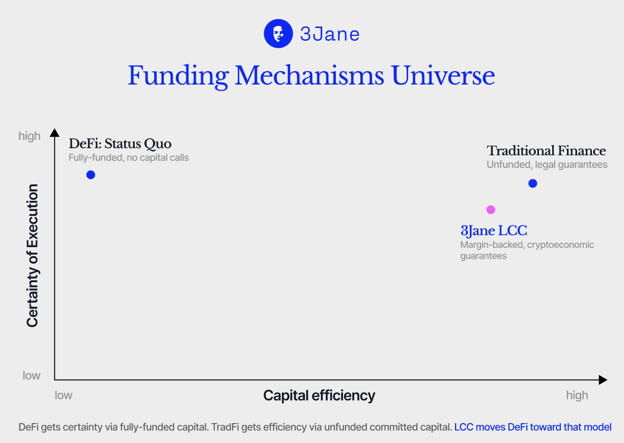 Funding mechanisms universe: DeFi status quo is fully funded with no capital calls, traditional finance is unfunded with legal guarantees, 3Jane LCC is margin-backed with cryptoeconomic guarantees