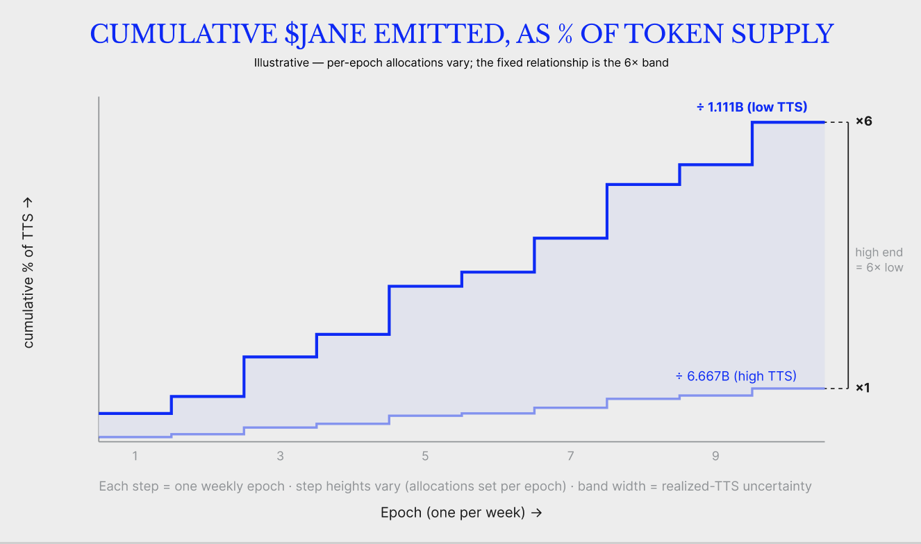 Cumulative JANE emitted as a percentage of total token supply