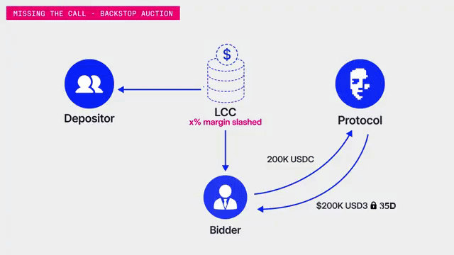 Animation: a missed call slashes the margin into a Dutch auction where backstop bidders fill the shortfall