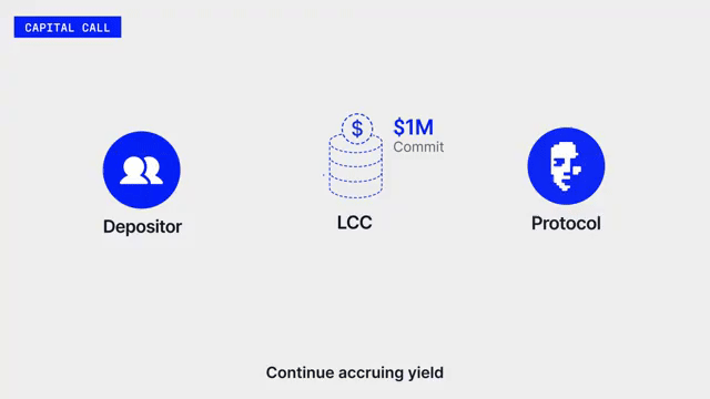 Animation: the staker harvests promise fees while 3Jane opens a partial capital call